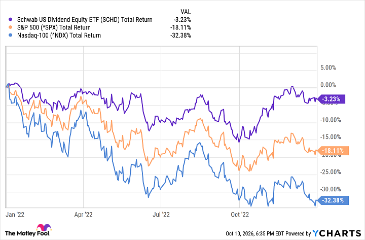SCHD Total Return Level Chart