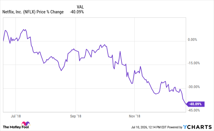 NFLX Chart