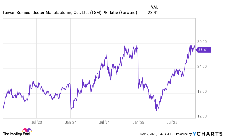 TSM PE Ratio (Forward) Chart