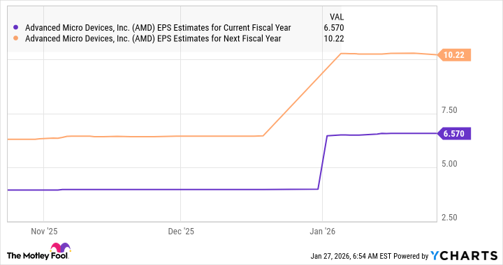 AMD EPS Estimates for Current Fiscal Year Chart