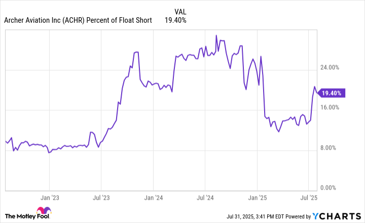 ACHR Percent of Float Short Chart