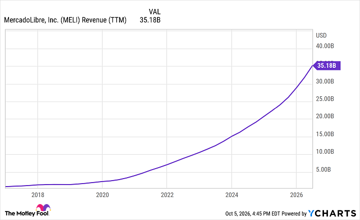 MELI Revenue (TTM) Chart