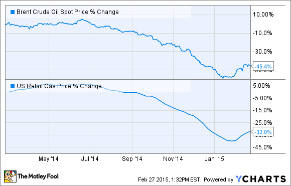 Brent Crude Oil Spot Price Chart
