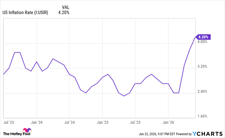 US Inflation Rate Chart