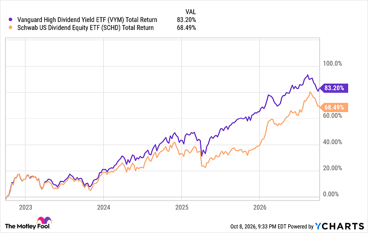VYM Total Return Level Chart