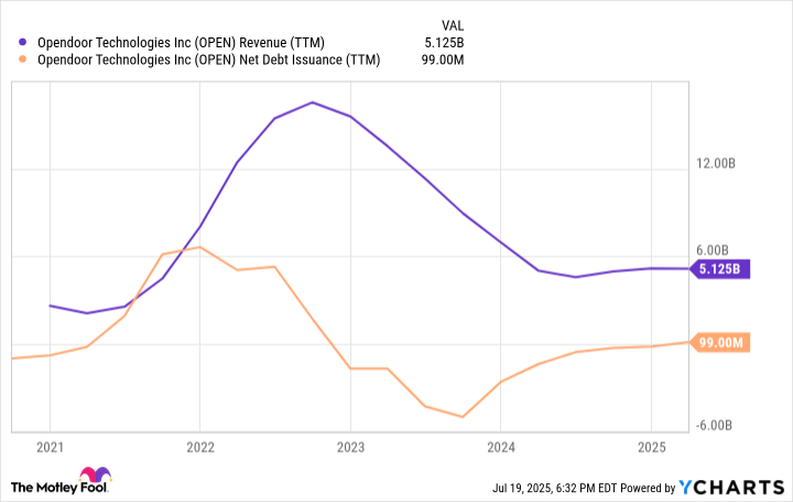 OPEN Revenue (TTM) Chart