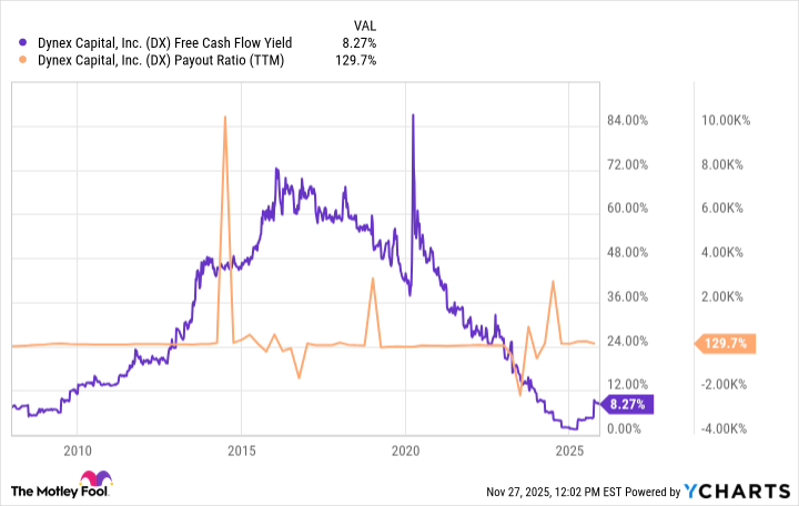 DX Free Cash Flow Yield Chart