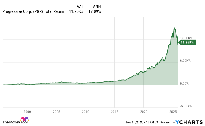 PGR Total Return Level Chart