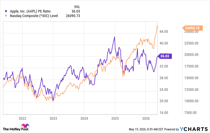 AAPL PE Ratio Chart