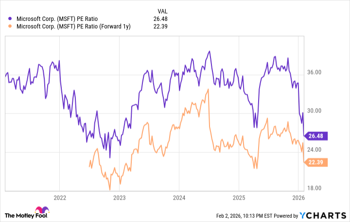 MSFT PE Ratio Chart