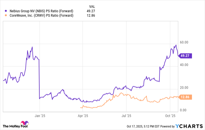 NBIS PS Ratio (Forward) Chart