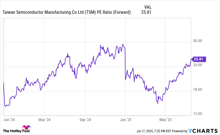 TSM PE Ratio (Forward) Chart