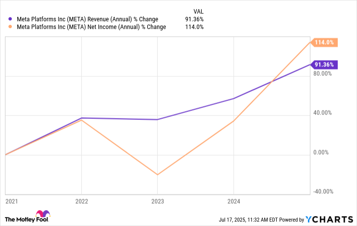 META Revenue (Annual) Chart