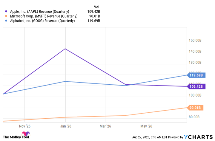 AAPL Revenue (Quarterly) Chart