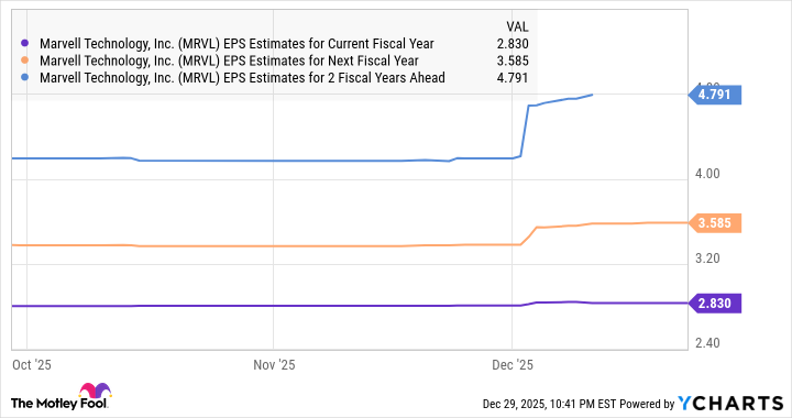 MRVL EPS Estimates for Current Fiscal Year Chart