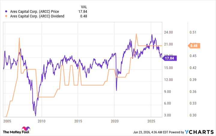 ARCC Chart