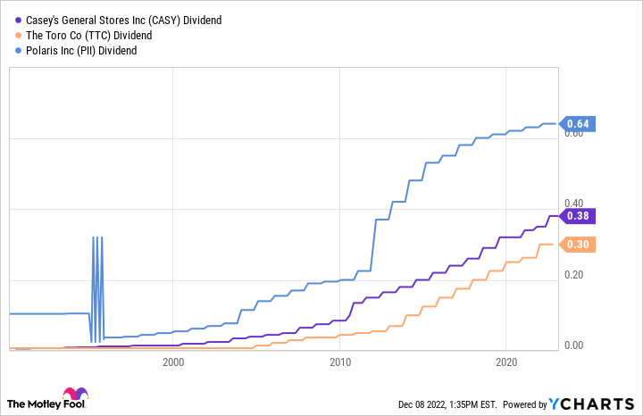 CASY Dividend Chart