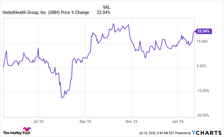 UNH Chart