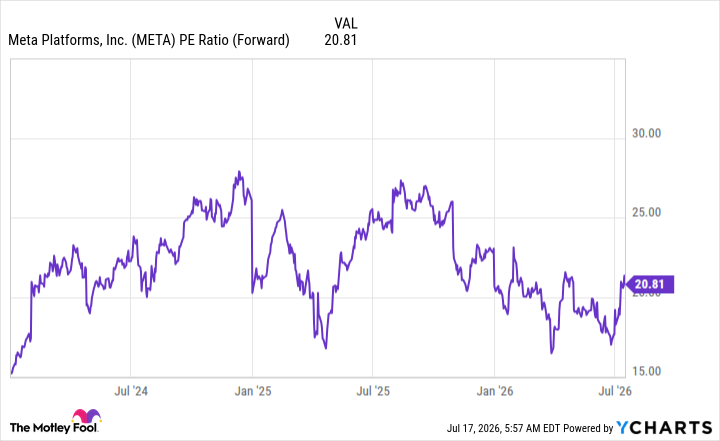META PE Ratio (Forward) Chart