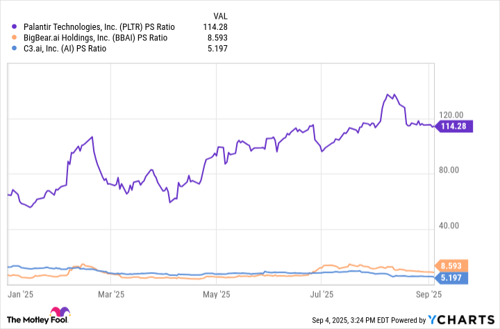 PLTR PS Ratio Chart