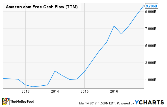 AMZN Free Cash Flow (TTM) Chart