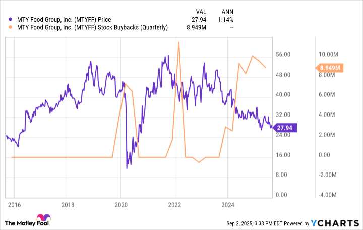 MTYFF Chart