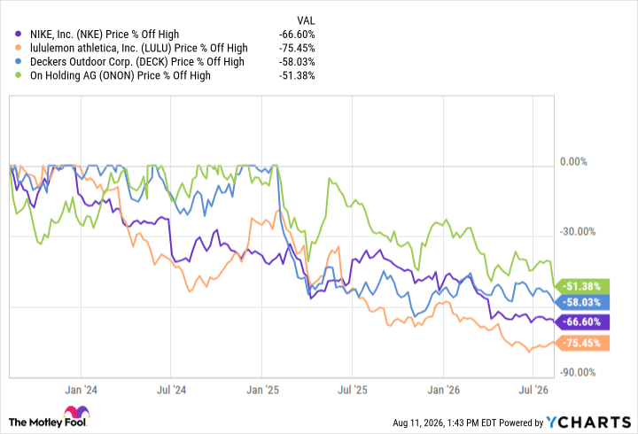 Nike, Lululemon, Deckers, and On Holding Have All Plunged. What's the Best Buy of the Four?