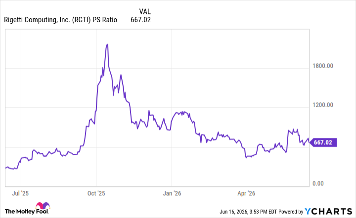 RGTI PS Ratio Chart
