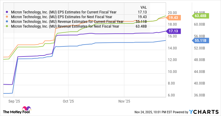 MU EPS Estimates for Current Fiscal Year Chart