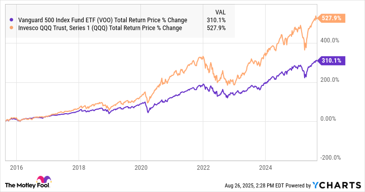 VOO Total Return Price Chart