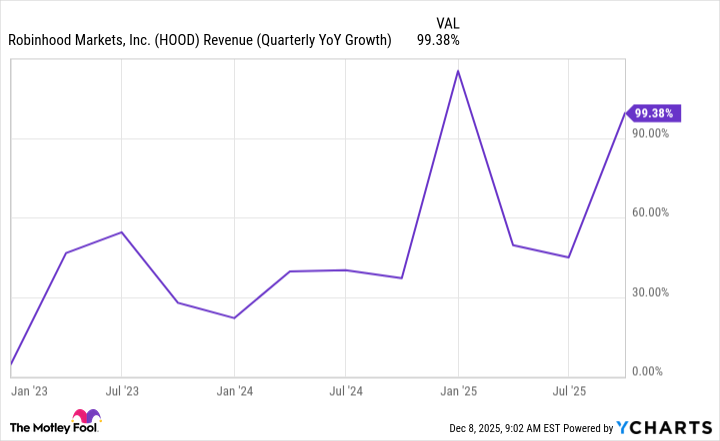 HOOD Revenue (Quarterly YoY Growth) Chart
