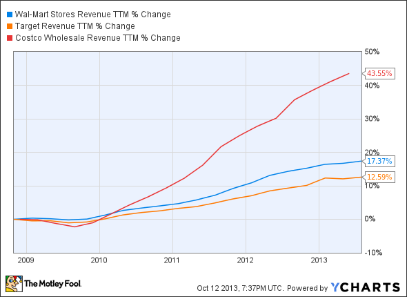 WMT Revenue TTM Chart