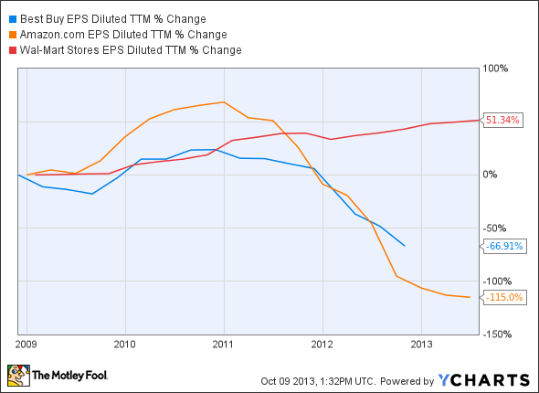 BBY EPS Diluted TTM Chart