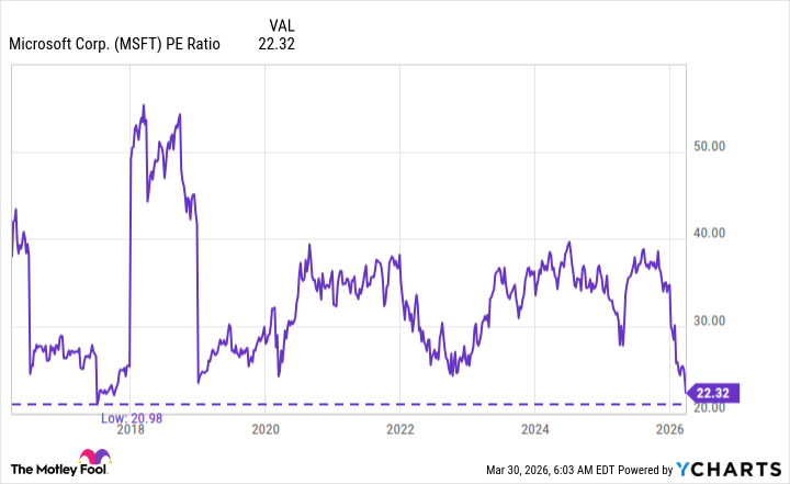 MSFT PE Ratio Chart