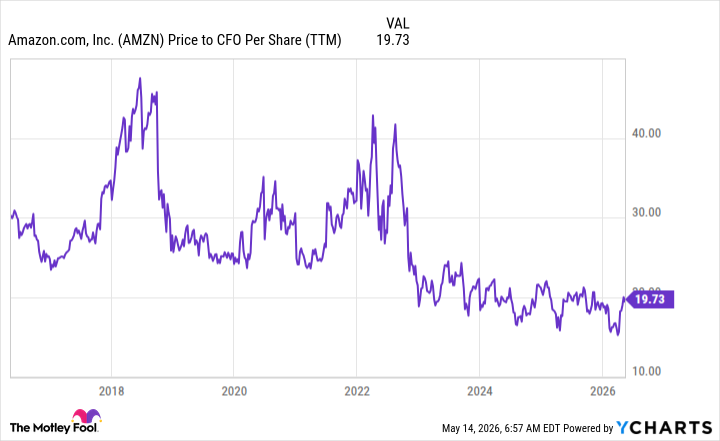 AMZN Price to CFO Per Share (TTM) Chart