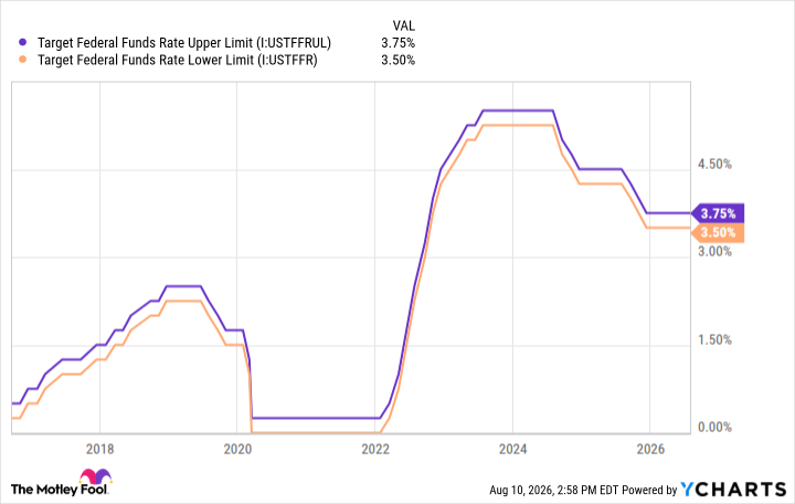Target Federal Funds Rate Upper Limit Chart