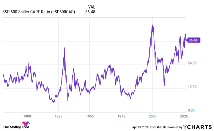 Shiller CAPE Ratio 차트