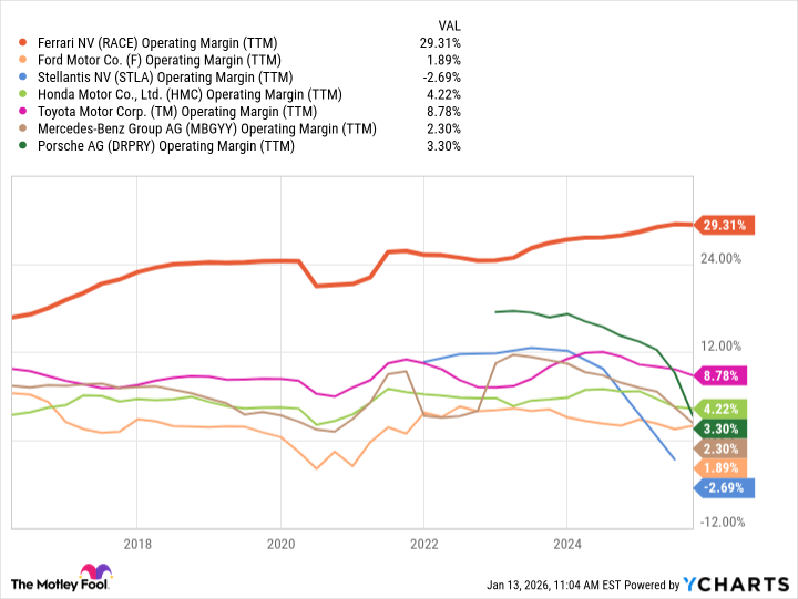 RACE Operating Margin (TTM) Chart