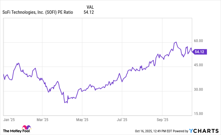 SOFI PE Ratio Chart