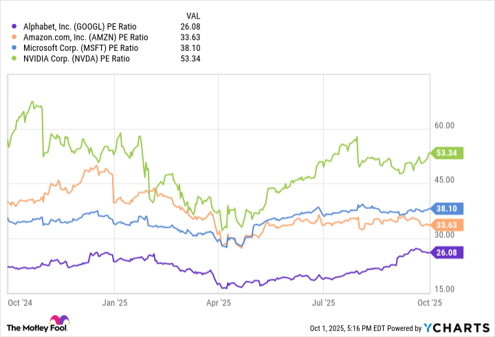 GOOGL PE Ratio Chart