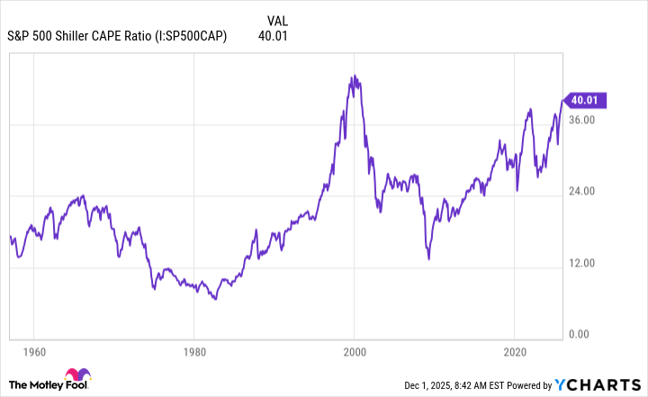 S&P 500 Shiller CAPE Ratio Chart