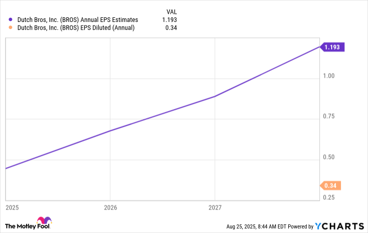 BROS Annual EPS Estimates Chart