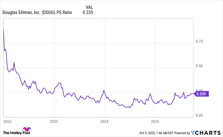 DOUG PS Ratio Chart