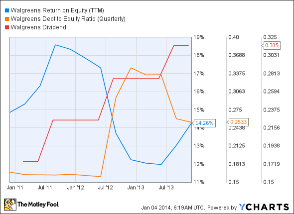 WAG Return on Equity (TTM) Chart