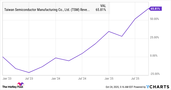 TSM Revenue (Quarterly) Chart