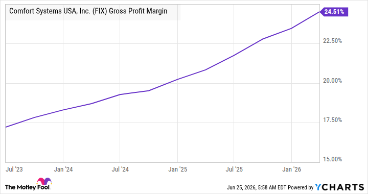 FIX Gross Profit Margin Chart