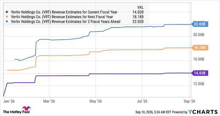 VRT Revenue Estimates for Current Fiscal Year Chart