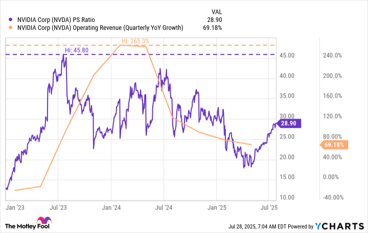 NVDA PS Ratio Chart