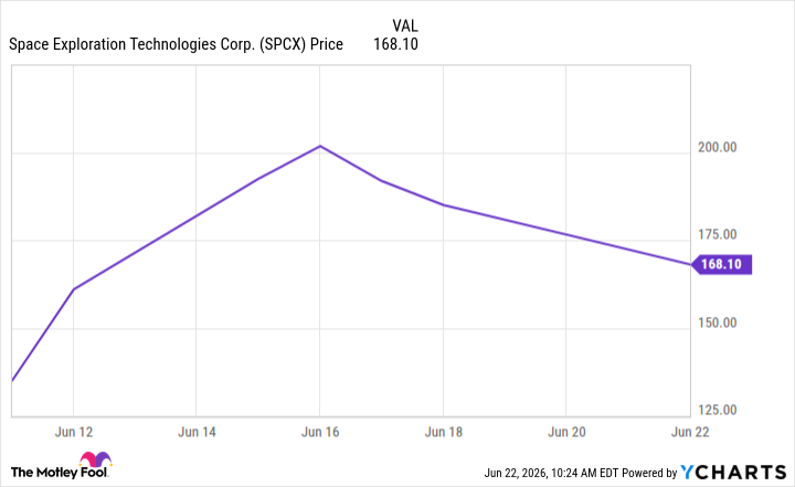 SPCX Chart