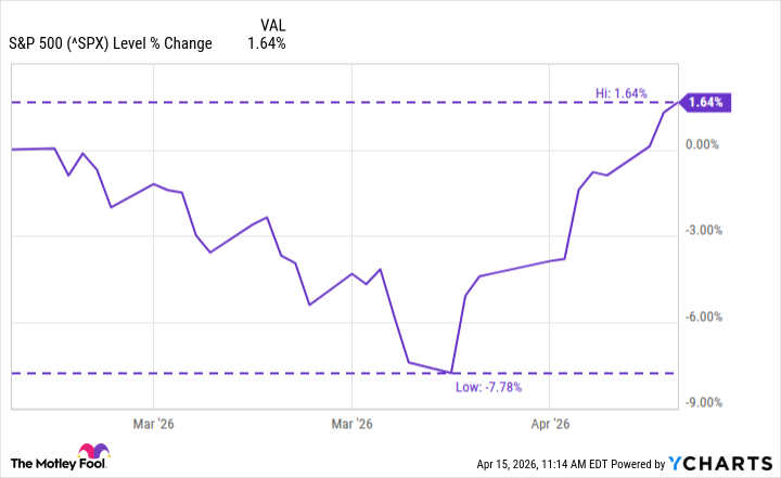 График S&P 500